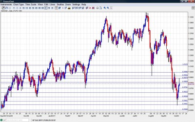 AUD/USD Chart October 10 14 2011