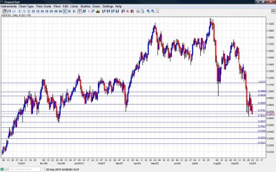 AUD/USD Chart October 3 7 2011