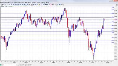 AUD/USD Chart October 31 November 4 2011