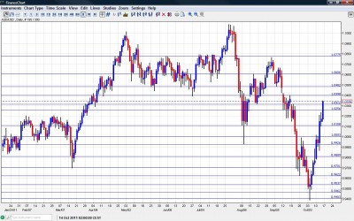 AUD/USD forecast October 17 21 2011