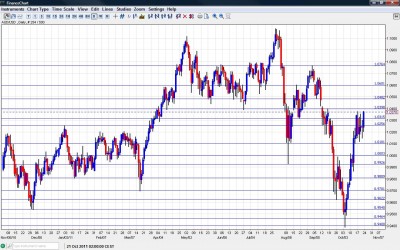 AUD/USD Chart October 24 28 2011 AUD/USD Chart October 24 28 2011