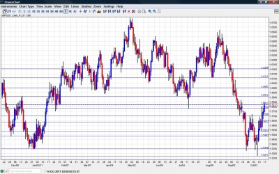 GBP/USD Chart October 17-21 2011