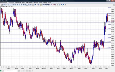 USD/CAD Chart October 10 14 2011 USD/CAD Chart October 10 14 2011