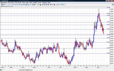 USD/CAD Chart October 17 21 2011 USD/CAD Chart October 17 21 2011