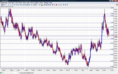 USD/CAD Chart October 24 28 2011 USD/CAD Chart October 24 28 2011