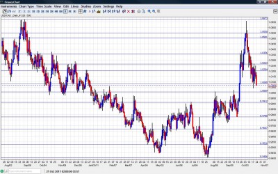 USD/CAD Chart October 24 28 2011