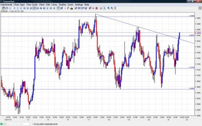 EUR USD Breaks Downtrend Resistance October 21 2011