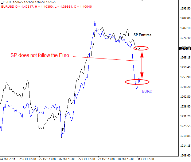 EUR USD Elliott Wave Analysis October 31 2011