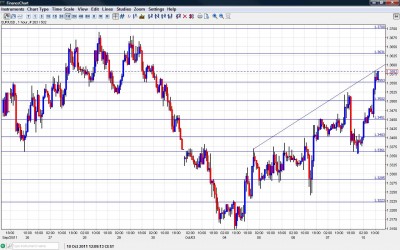 EUR USD Chart October 10 2011 EUR USD Chart October 10 2011