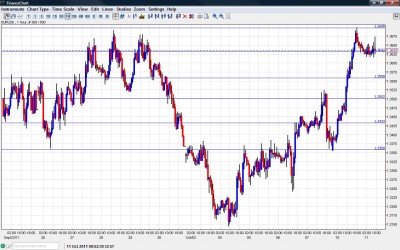 EUR USD Chart October 11 2011 EUR USD Chart October 11 2011