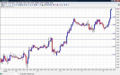 EUR USD Chart October 12 2011