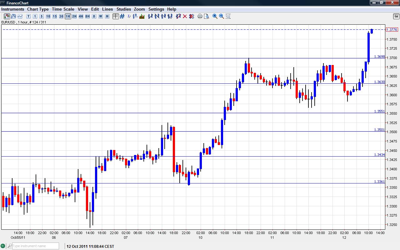 Euro V Dollar Chart