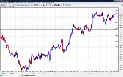 EUR USD Chart October 14 2011 EUR USD Chart October 14 2011