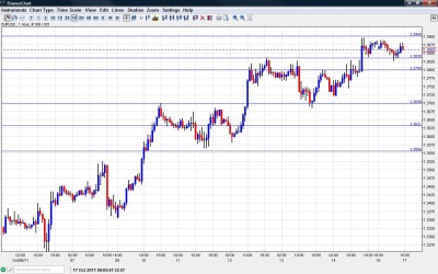 EUR USD Chart October 17 2011 EUR USD Chart October 17 2011