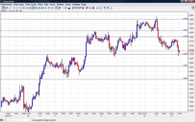 EUR USD Chart October 18 2011 EUR USD Chart October 18 2011