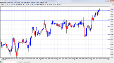 EUR USD Chart October 27 2011 EUR USD Chart October 27 2011