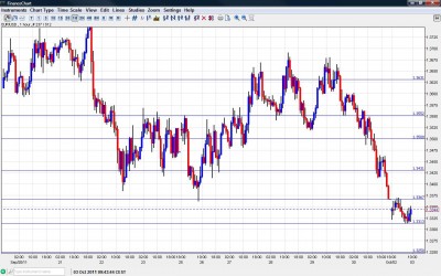 EUR USD Chart October 3 2011