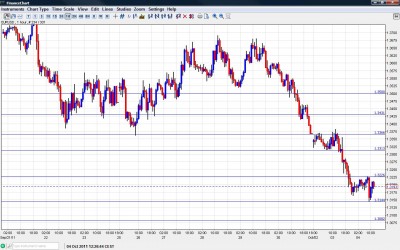 EUR USD Chart October 4 2011