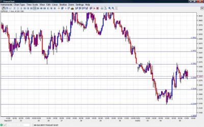 EUR USD Chart October 5 2011