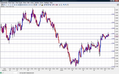 EUR USD Chart October 7 2011