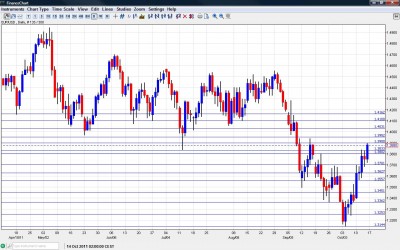 EUR/USD Chart October 17-21 2011