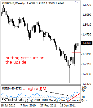 GBP CHF Technical Analysis October 3 7 2011