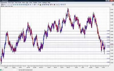 GBP USD Chart October 10 14 2011 GBP USD Chart October 10 14 2011