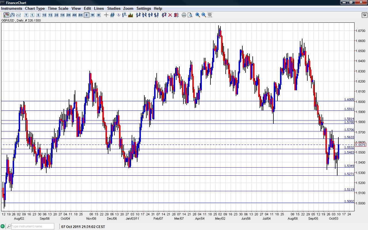 Gbp usd daily forex forecast
