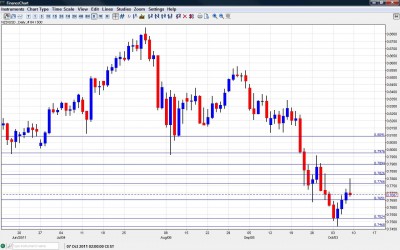 NZD/USD Chart October 10 14 2011