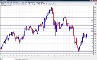 NZD/USD Chart October 24 28 2011 NZD/USD Chart October 24 28 2011