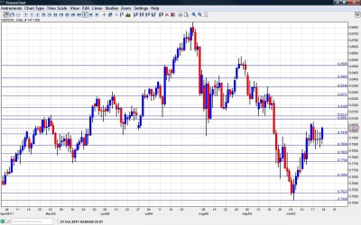 NZD/USD Chart October 24 28 2011