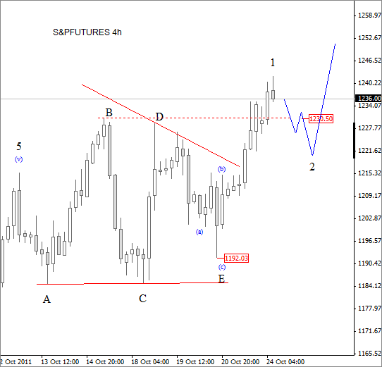 S&P Futures Chart Elliott Wave Analysis October 24 2011