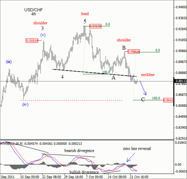 USD CHF Elliott Wave Analysis 4 Hour Chart October 25 2011