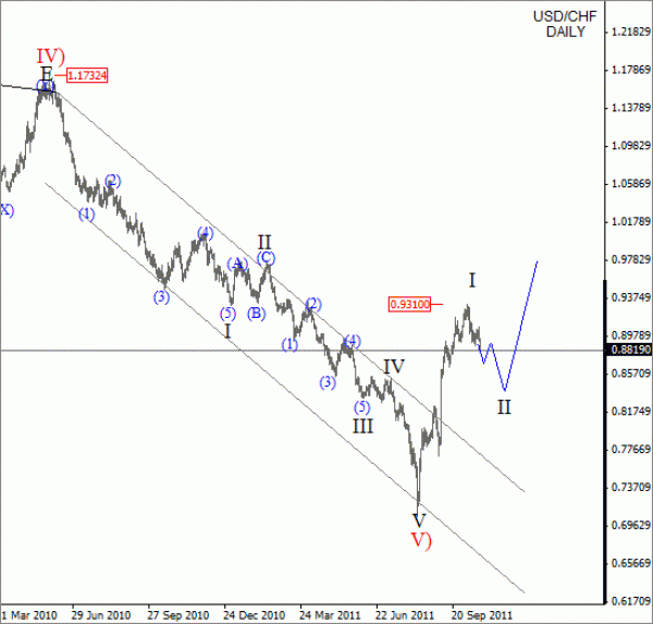 USD CHF Elliott Wave Analysis Daily Chart October 25 2011