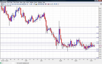 USD/JPY Chart October 10 14 2011 USD/JPY Chart October 10 14 2011