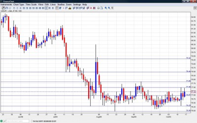USD/JPY Chart October 17 21 2011 USD/JPY Chart October 17 21 2011