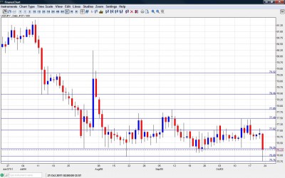 USD JPY Chart October 24 28 2011