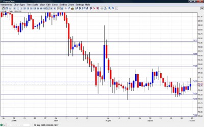 USD JPY Chart October 3 7 2011