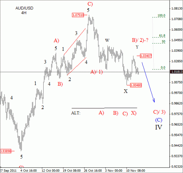 AUD USD Elliott Wave Analysis November 16 2011