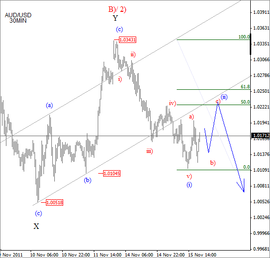 AUD USD Technical Elliott Wave Analysis November 16 2011