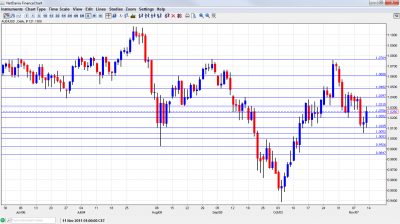 AUD/USD Chart November 14 18 2011