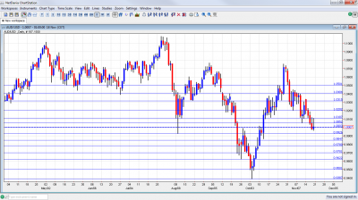 AUD/USD Chart November 21 25 2011