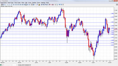 AUD/USD Chart November 7 11 2011 AUD/USD Chart November 7 11 2011