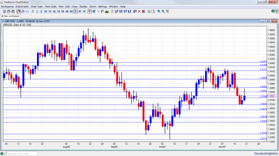 GBP/USD Chart November 21 25 2011 GBP/USD Chart November 21 25 2011