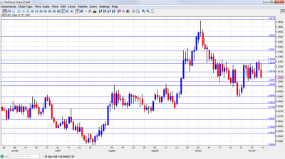 USD/CAD Chart November 14 18 2011