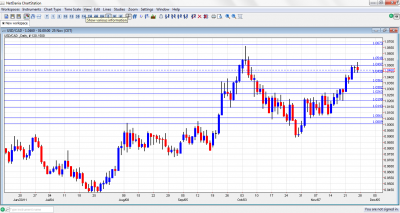 USD/CAD Chart November 28 December 2 2011 USD/CAD Chart November 28 December 2 2011