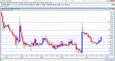 USD/JPY Chart November 28 December 2 2011