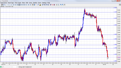 EUR USD Chart November 1 2011 EUR USD Chart November 1 2011