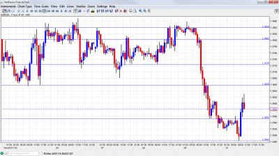 EUR USD Chart November 10 2011 EUR USD Chart November 10 2011
