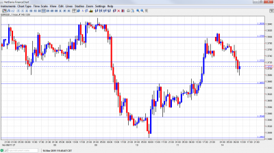 EUR/USD Chart November 14 2011 EUR/USD Chart November 14 2011
